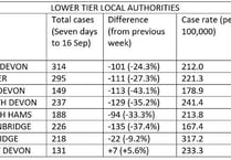 Covid cases fall to 226 across Teignbridge