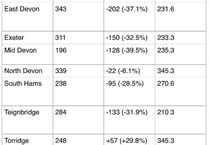 Teignbridge Covid rate below national average