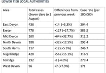 Covid cases have risen across Teignbridge
