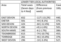 Covid cases down 10.7% across Teignbridge