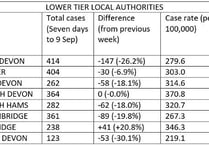 Covid cases down by 89 across Teignbridge