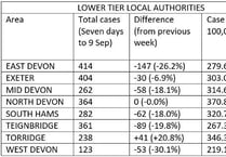 Covid cases down by 89 across Teignbridge