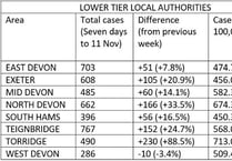 Covid cases up by 25% across Teignbridge