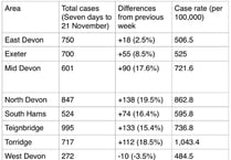 Covid cases on the rise again across Teignbridge