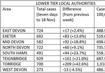 Covid levels across Teignbridge are well above the national rate