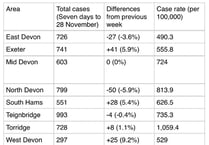 While Covid infection rates rise across Devon, Teignbridge records a slight fall