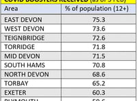 Sharp decrease in Covid cases over seven days reported in Teignbridge