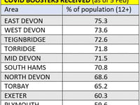 Sharp decrease in Covid cases over seven days reported in Teignbridge