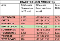 Covid cases increase across Teignbridge and most of county