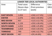 Covid cases on the rise in Teignbridge and all council areas of Devon