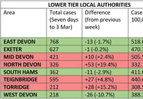 Covid cases rise in parts of Devon, including Teignbridge