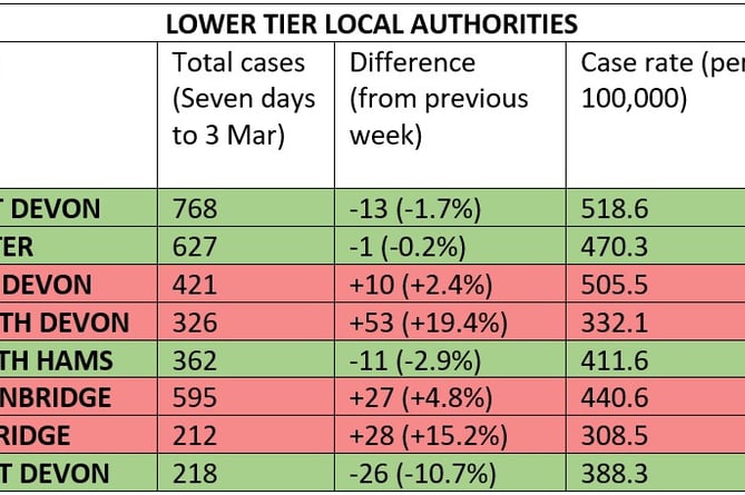 Chart of Lower Tier Local Authorities week to March 3.